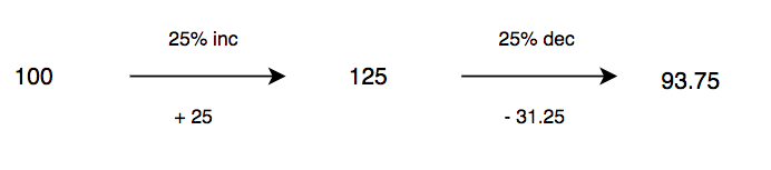 Increase and Decrease Percentage Problem | PrepInsta