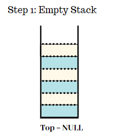 Operations on a Stack