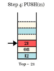 Operations on a Stack