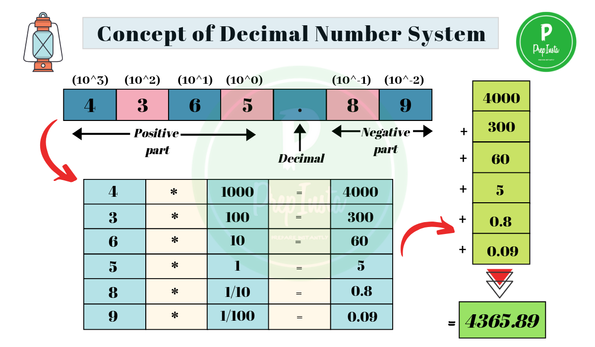 Decimal to Binary & Binary to Decimal Conversion » PREP INSTA