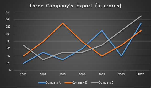 Line chart Questions and Answers | PrepInsta