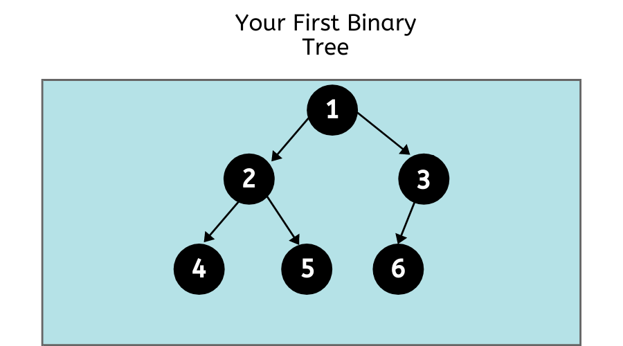 Binary Trees in Data Structures (Introduction) » PREP INSTA