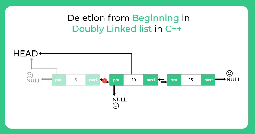 Deletion from Beginning in Doubly Linked List in C++ | PrepInsta