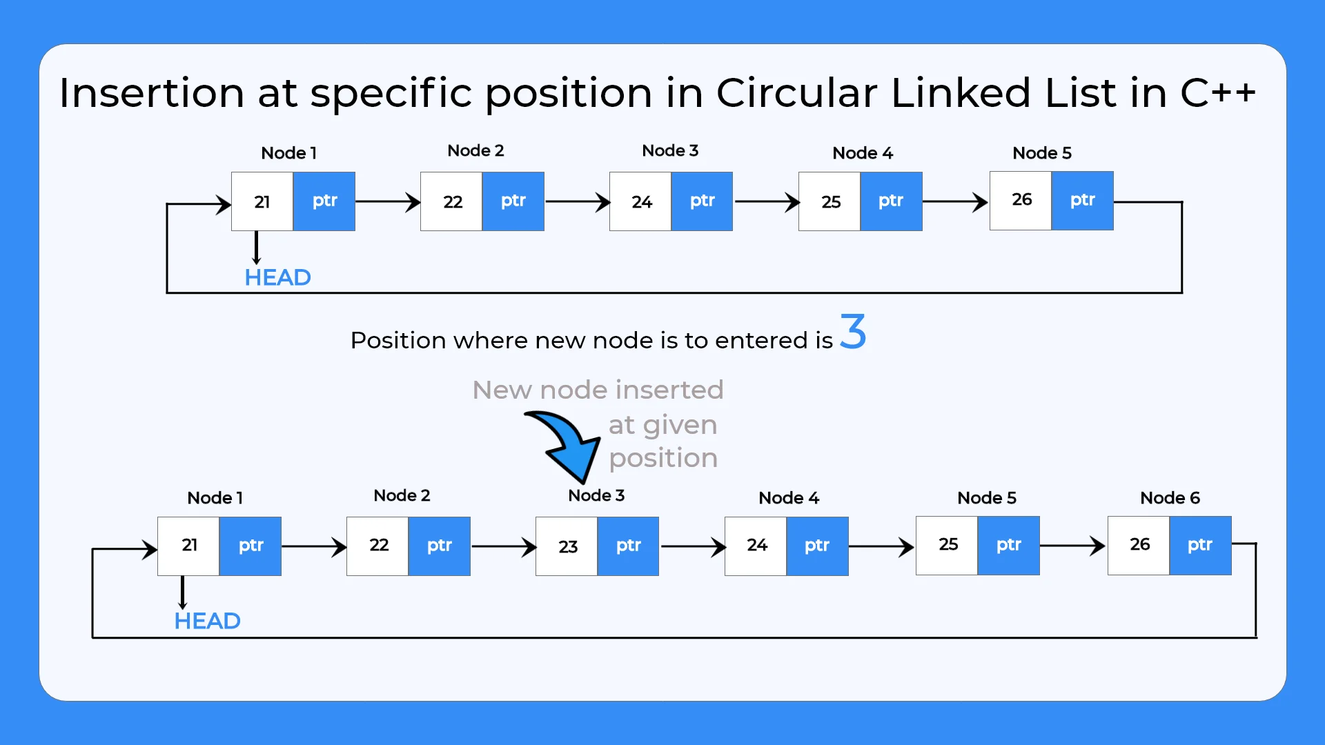 Insertion at specific position in circular linked list in C++