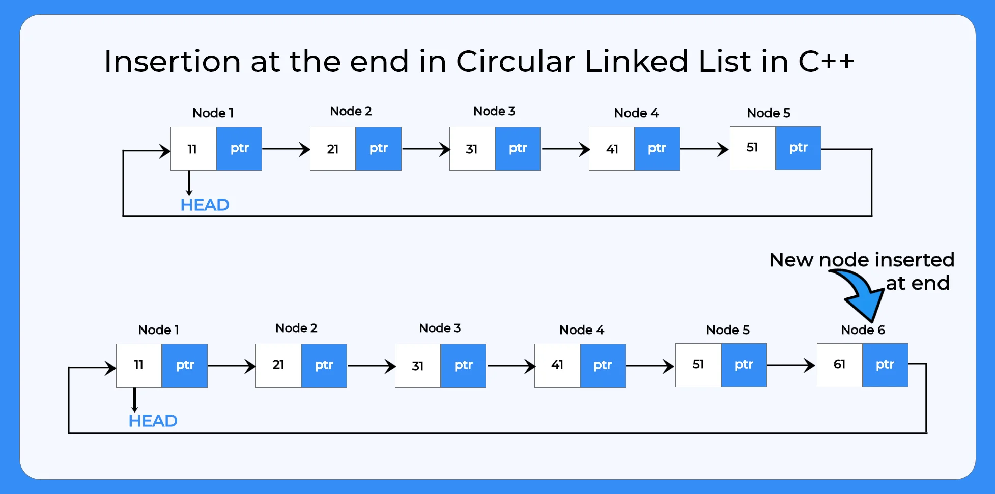 Insertion in circular linked list in C++ programming | PrepInsta