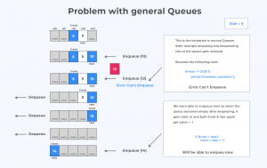 Queue using Arrays in C (Implementation) | PrepInsta