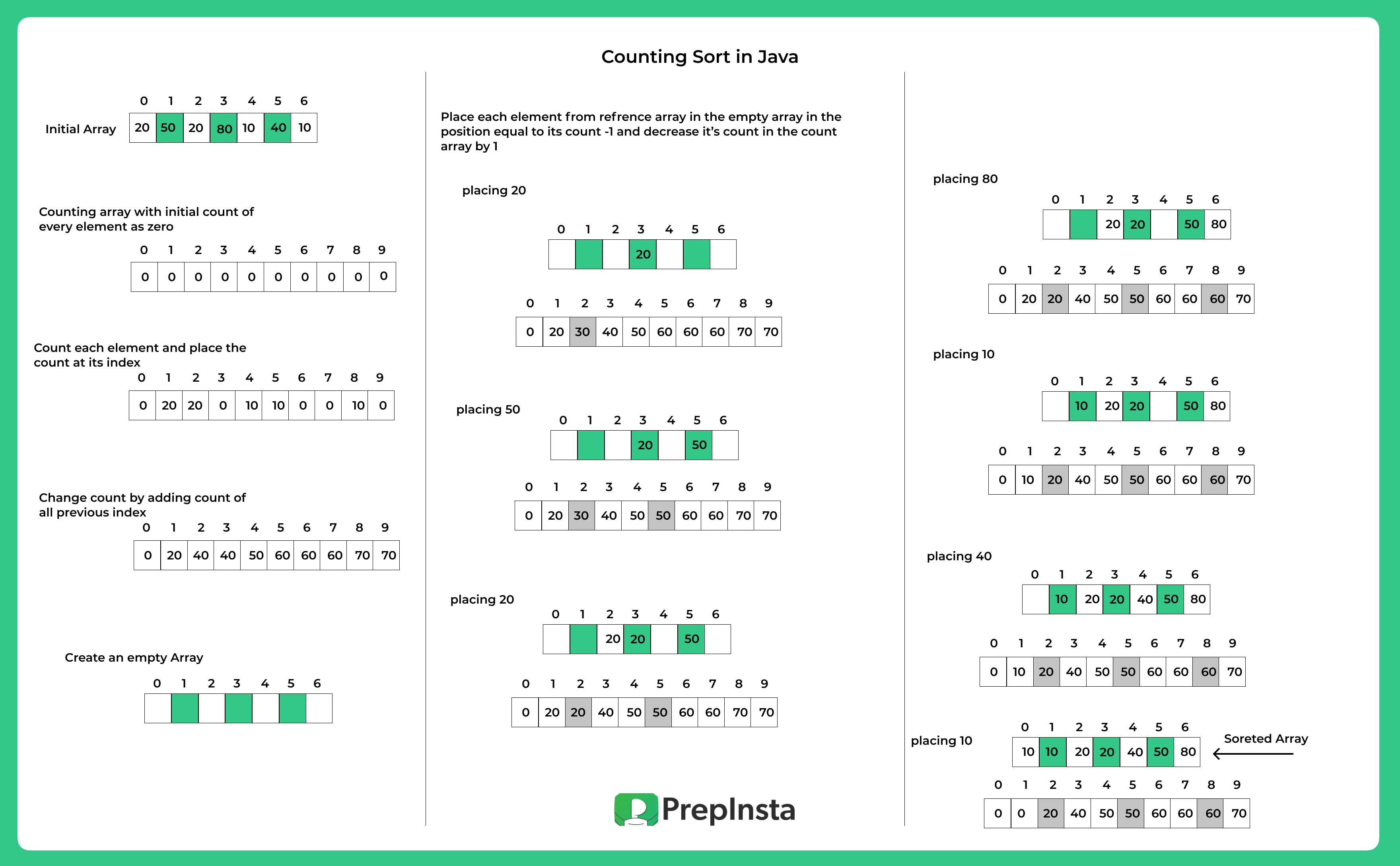 Counting Sort in JAVA