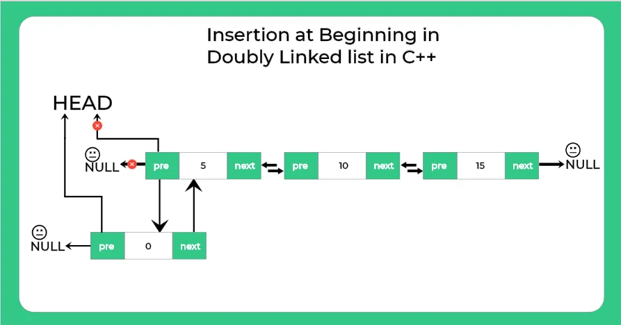 Insertion at beginning in doubly linked list in C++