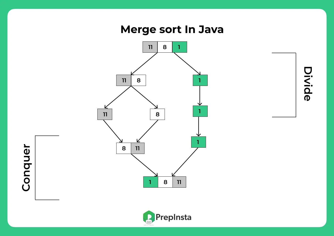 Merge Sort in Java Programming Language | PrepInsta
