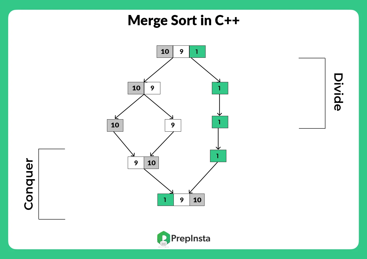 Merge sort in C++ programming Language | PrepInsta
