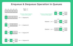 Queue in C Programming