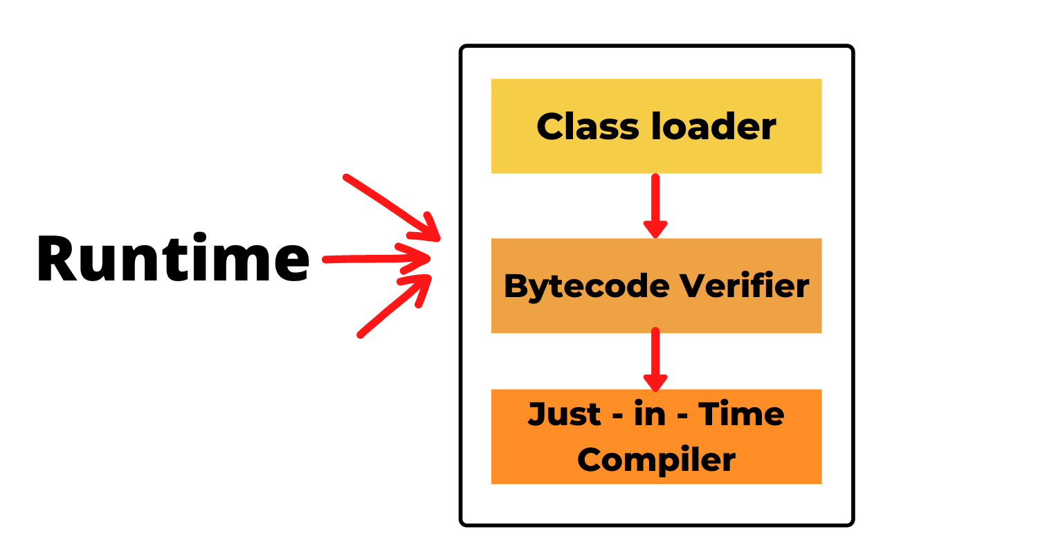 How a Java Code Runs | PrepInsta