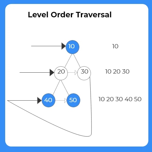 Level Order Traversal Of A Tree In C++ | PrepInsta