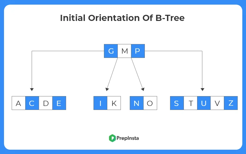 Insertion In B-Tree C++ | Data Structures | PrepInsta