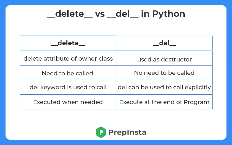 __delete__ vs __del__ in Python and their Functions | PrepInsta