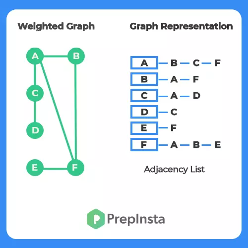 Graph Representation by Adjacency List | C++ Implementation | PrepInsta