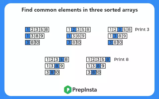 Find common elements in three sorted arrays Algorithm Steps