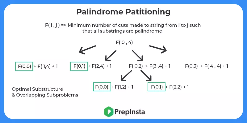 Palindrome Partitioning Subproblems