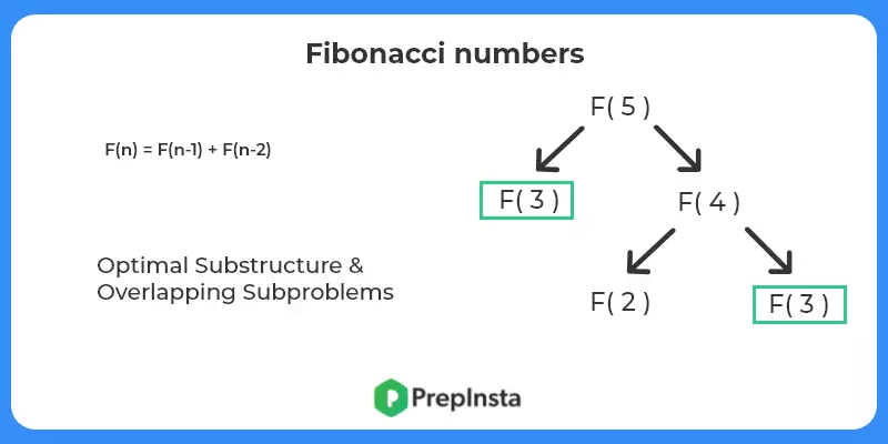 Fibonacci numbers | C++ Implementation | PrepInsta