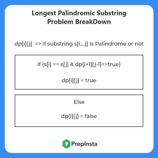 Longest Palindromic Substring | C++ Implementation | PrepInsta