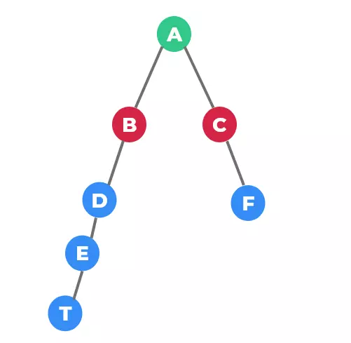 HackerRank Advanced Coding Questions | PrepInsta