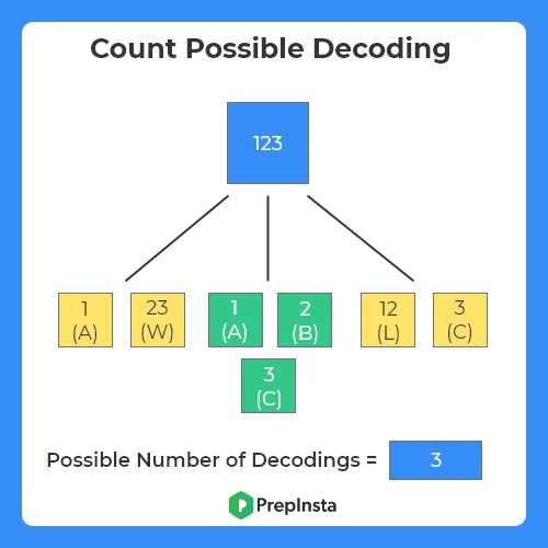 Possible decoding of a given digit sequence in Java
