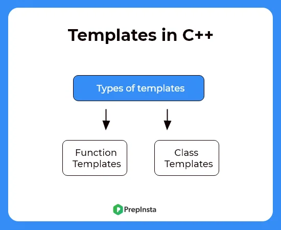 Templates in C++ | Programming in C++ | PrepInsta