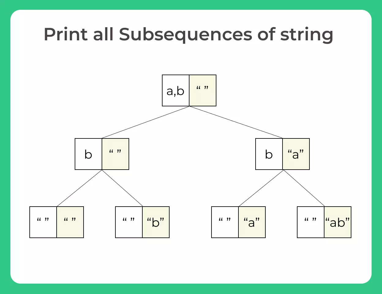 Print all subsequences of a string in C++ | Prepinsta