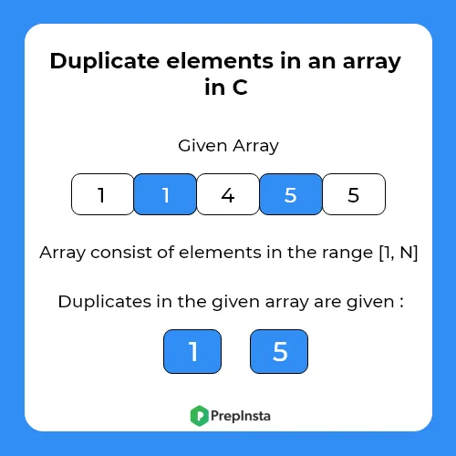 Find Duplicate in an array of N+1 integers in C | PrepInsta