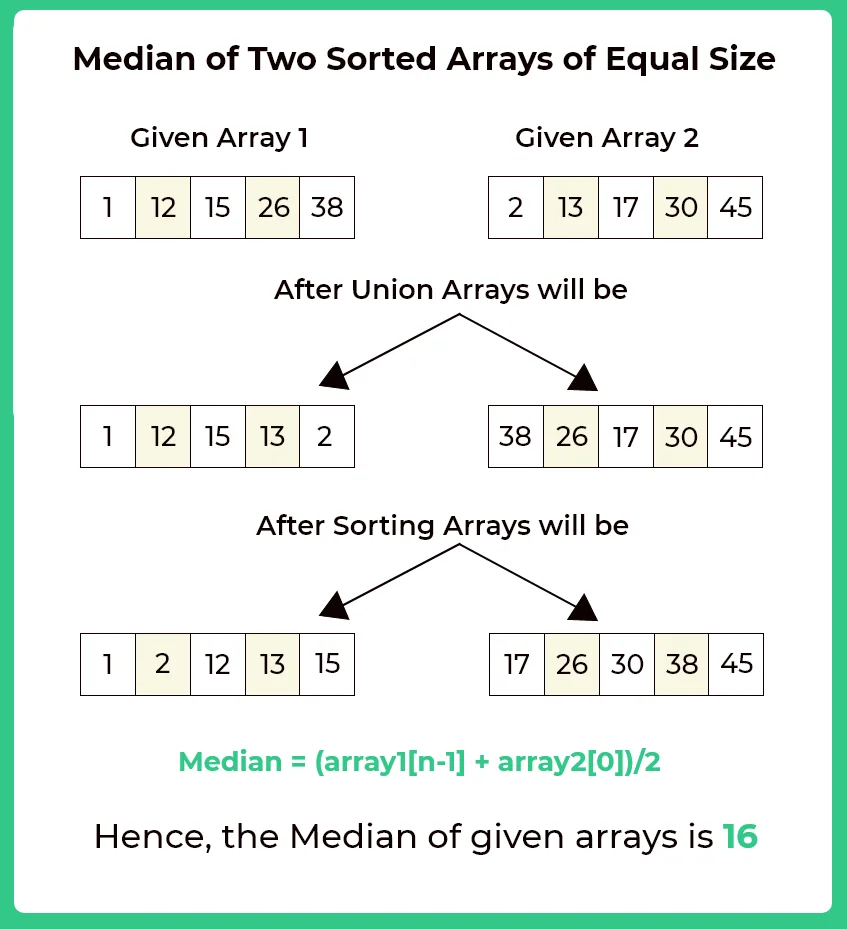 Median of two sorted arrays of equal size in C++ | PrepInsta