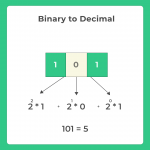 Binary To Decimal Conversion | C Program | PrepInsta
