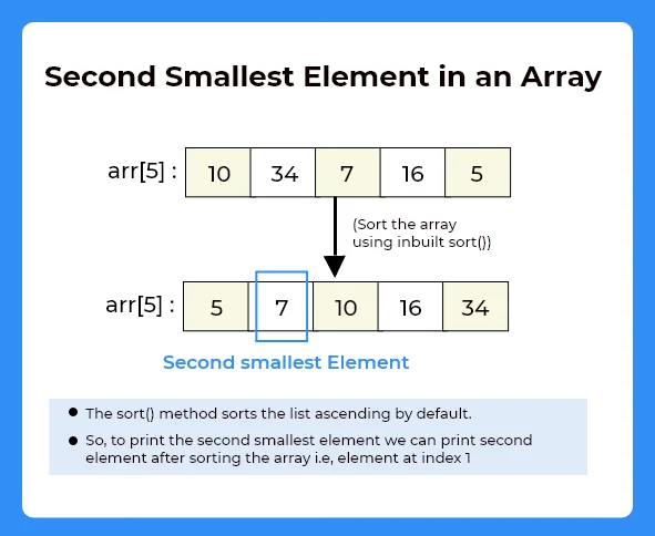 Second Smallest Element in an array using Python | PrepInsta