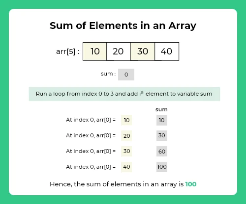 Sum of Elements in an Array in C | PrepInsta