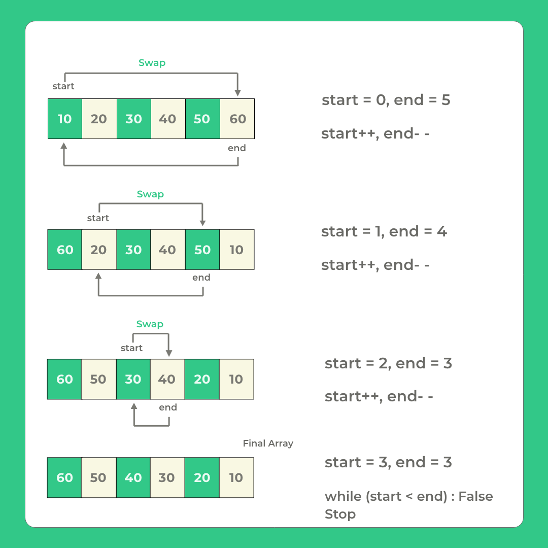 Reverse Elements of an Array in C | PrepInsta