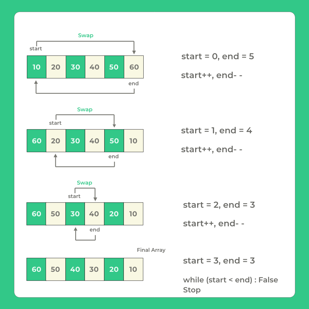 C Program to Reverse elements of an array