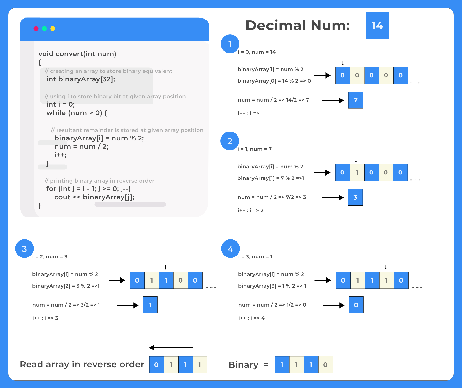 Decimal to Binary Conversion in C++ | PrepInsta