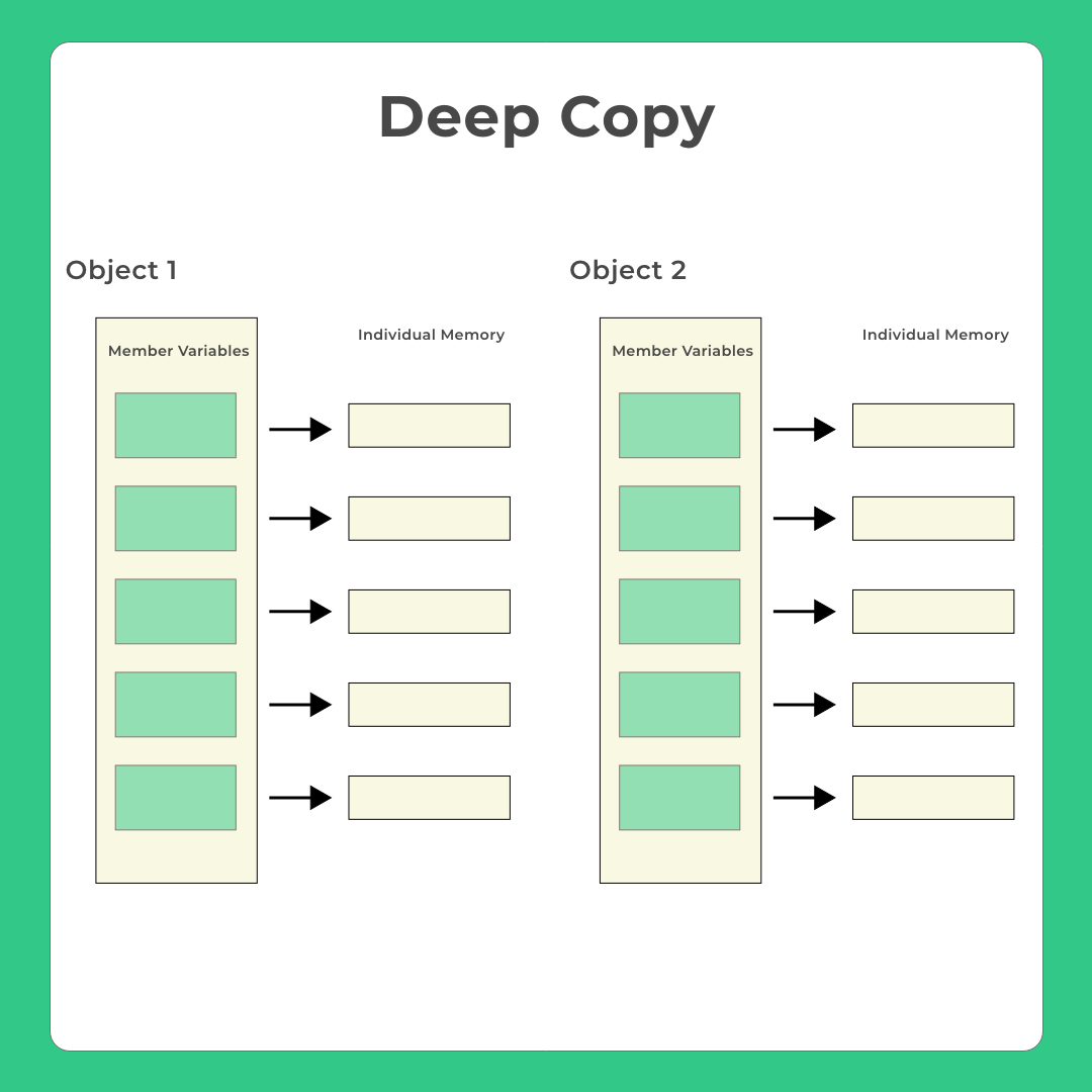 Shallow Copy and Deep Copy in C++ | PrepInsta