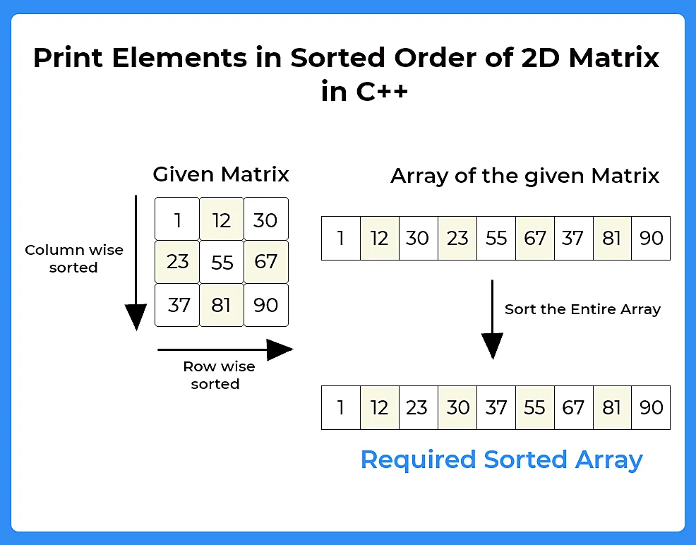 Print Elements in Sorted Order in C++ | PrepInsta