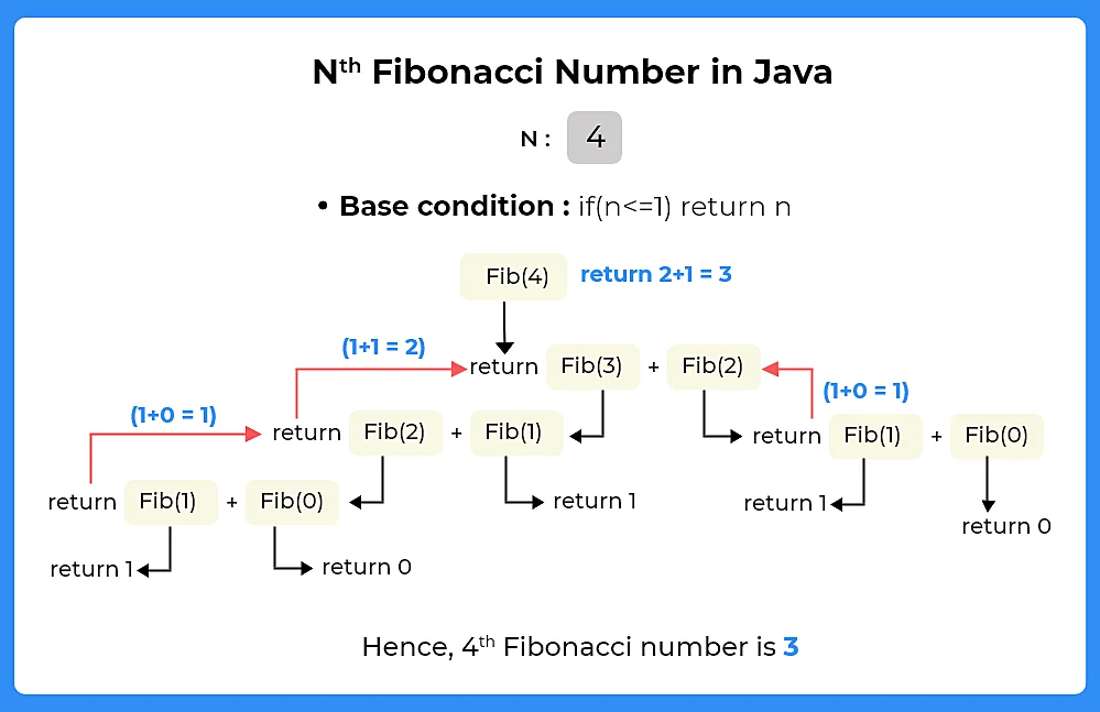 N-th Fibonacci Number in Java | PrepInsta