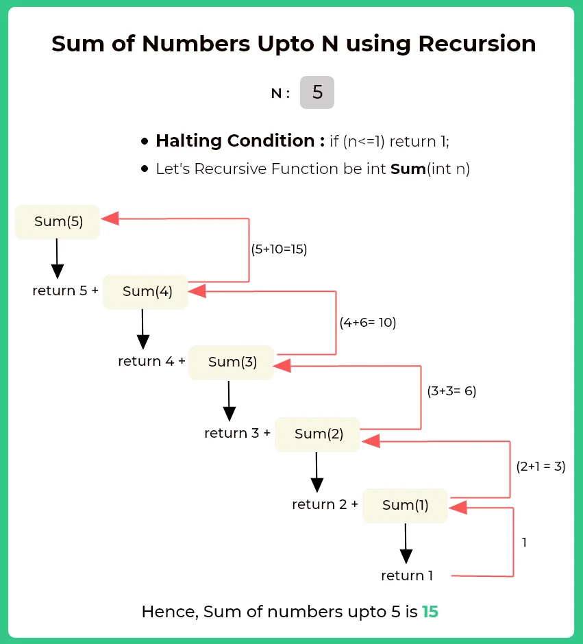 Recursion in Java | PrepInsta