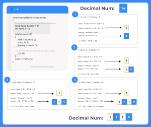 Decimal to Binary Conversion in C++ | PrepInsta