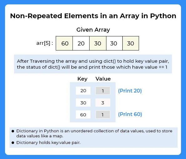Non-Repeating elements in an array in Python | PrepInsta