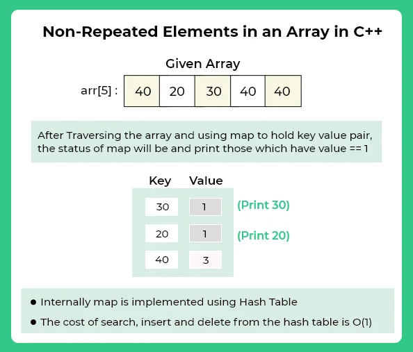 Non Repeating Elements in an array in C++ | Programming