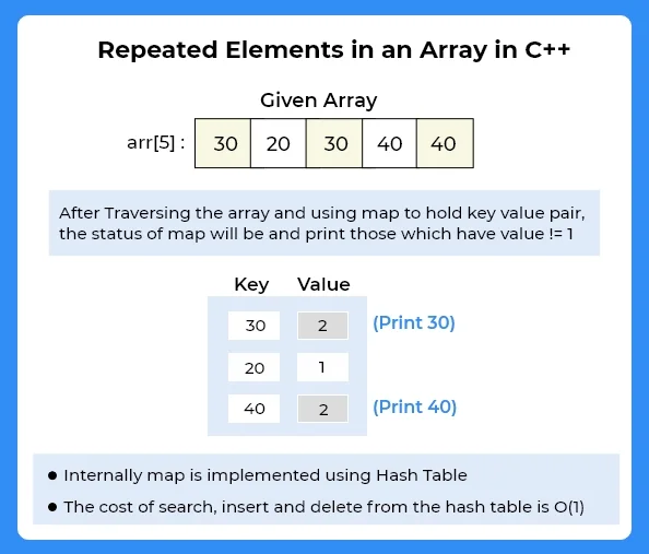 Repeating Elements in an array using C++ | PrepInsta