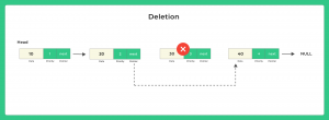 Priority Queue using Linked List in C | PrepInsta