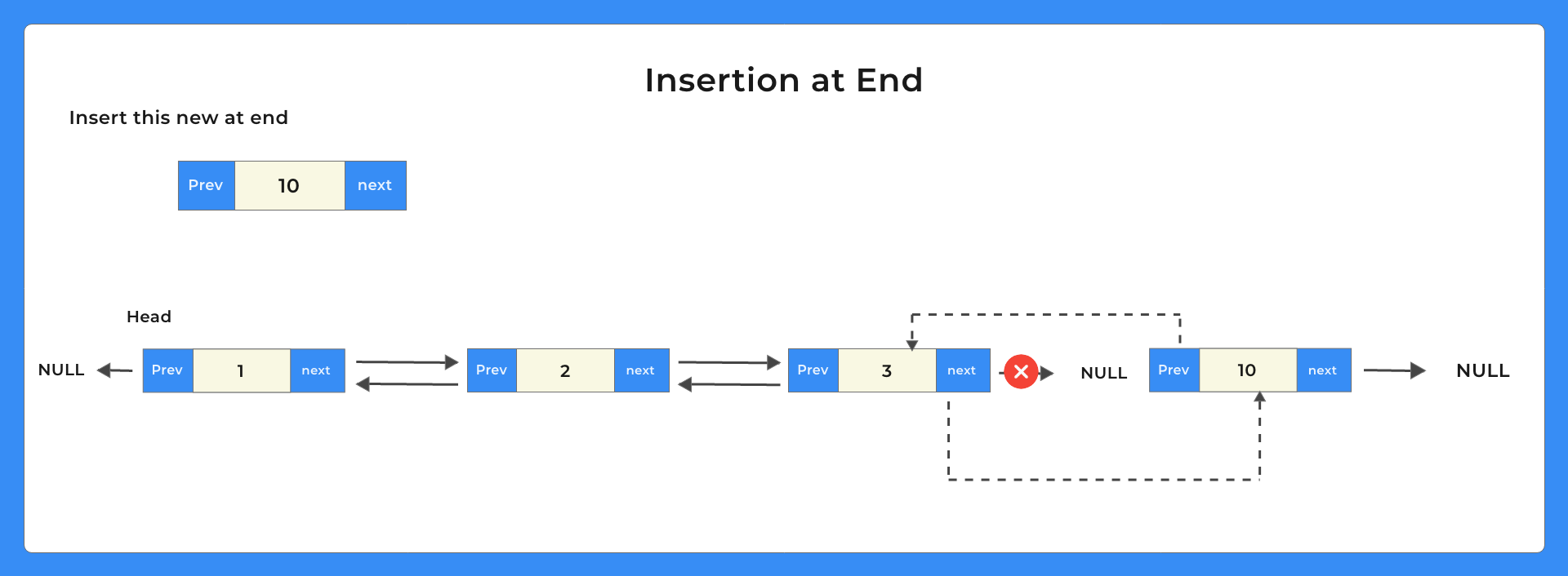 Doubly Linked List in C | PrepInsta
