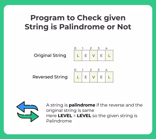 Program to check whether a String is a Palindrome or not in Python