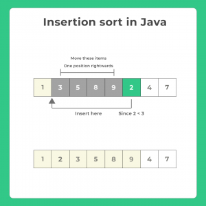 Insertion Sort in Java | PrepInsta
