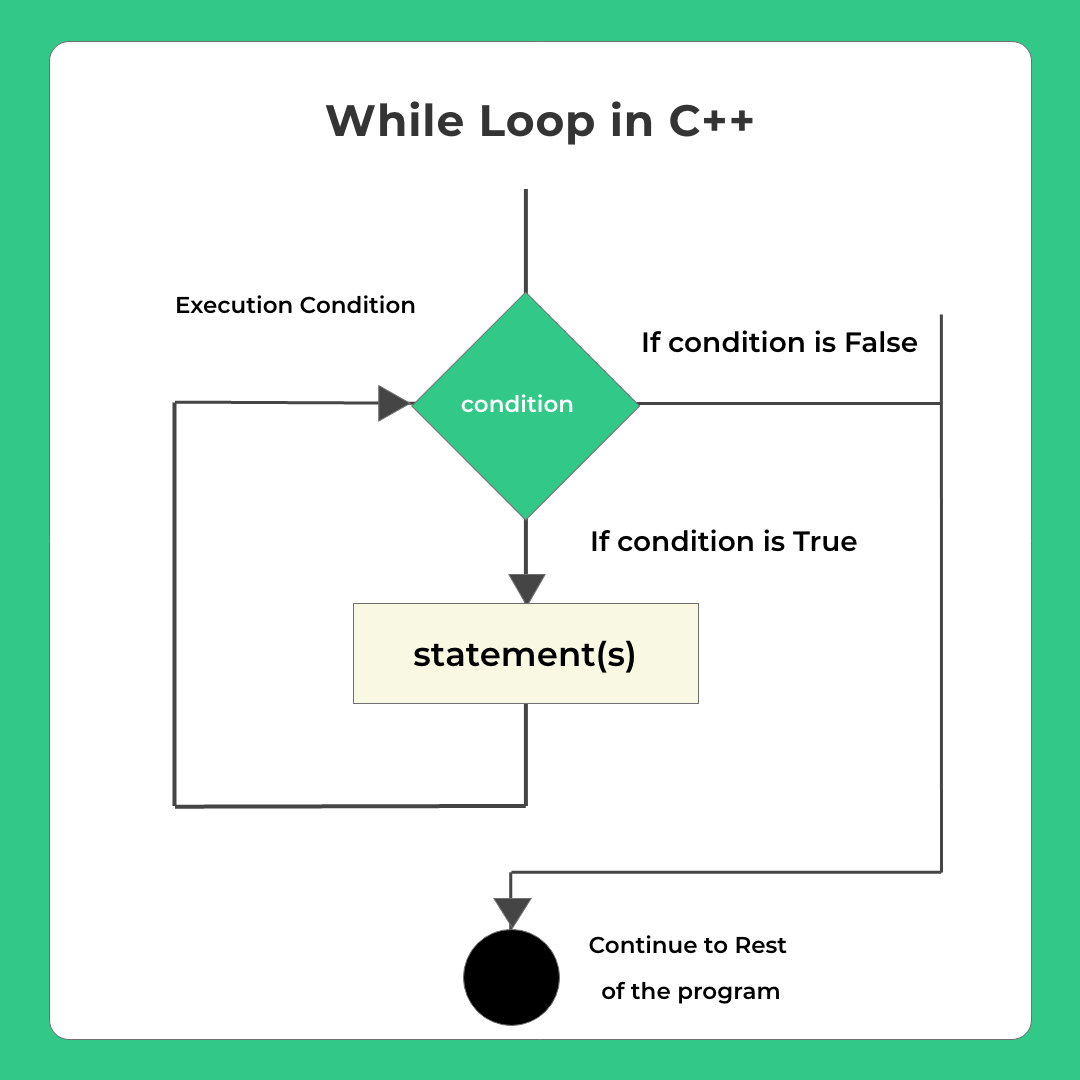 While loop in C++ | Programming in C++ | PrepInsta