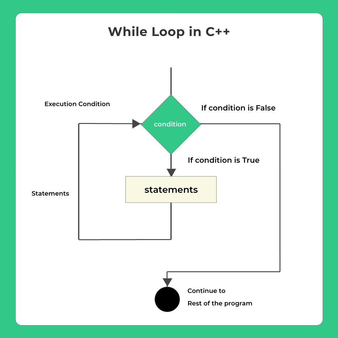 Loops in C++ | C++ Programming | PrepInsta